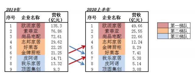  排名|2020定制家居年中成绩单 | 尚品宅配增速垫底 好莱客、皮阿诺排名下滑