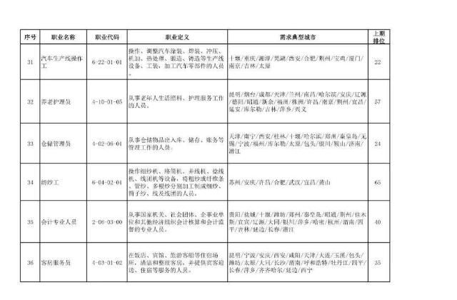 二季度|扩散|二季度100个短缺职业排行来了！最缺人的是这些