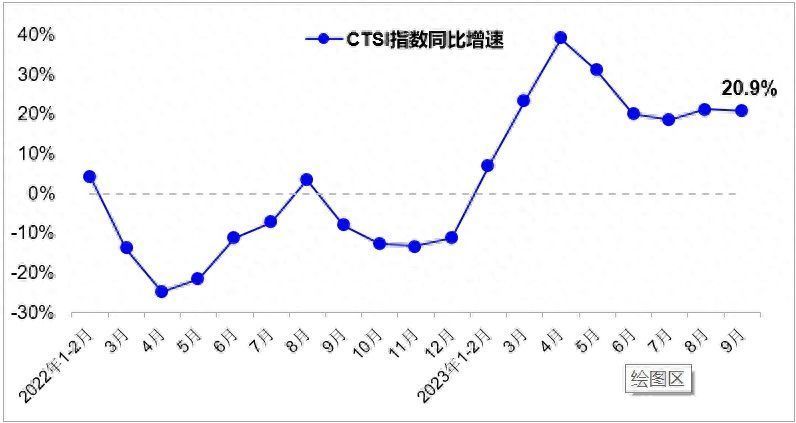 交通运输部：9月我国运输生产保持稳定恢复发展态势 CTSI同比增长20.9%