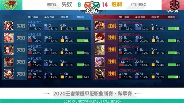  开团1换|K甲快讯：MTG强势击败仁川ESC，莫凡镜绕后切C如鬼魅