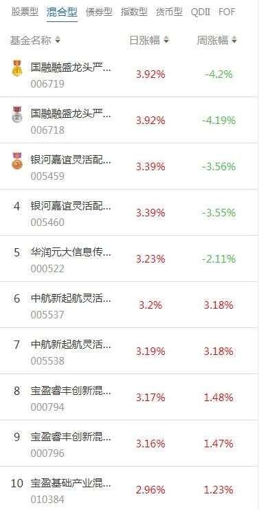 南财基金通·混合型基金收益排行榜（6月30日）