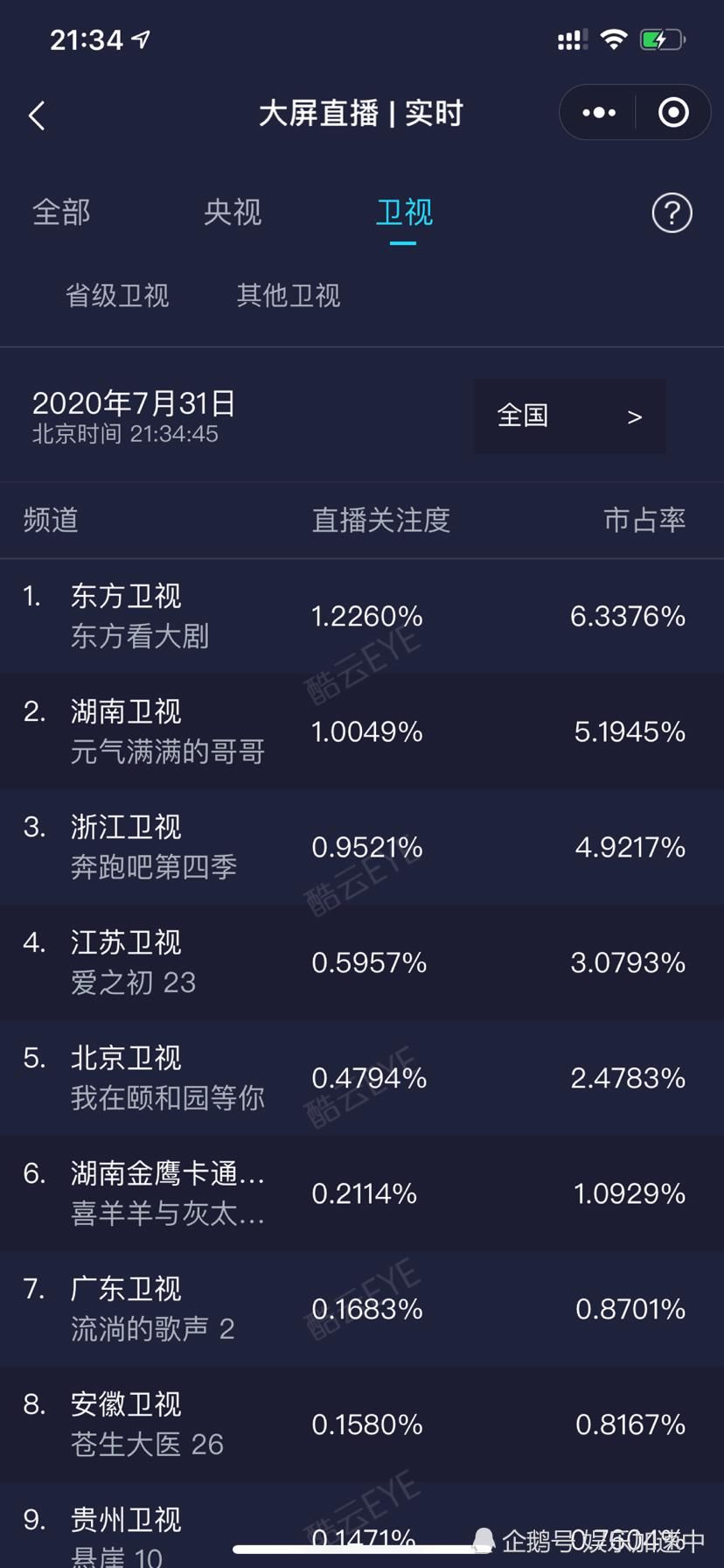 好看|酷云实时收视破1!这次《元气满满的哥哥》名副其实的好看!