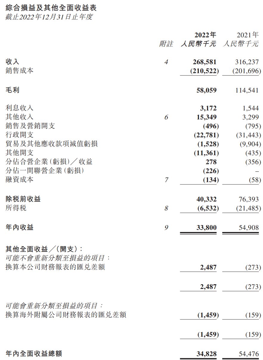 宋都服务2022年毛利5810万元，同比下降49% | 年报快讯