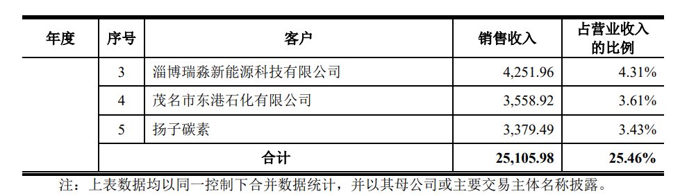 益大新材大客户变动频繁，行政处罚未披露或存信披瑕疵