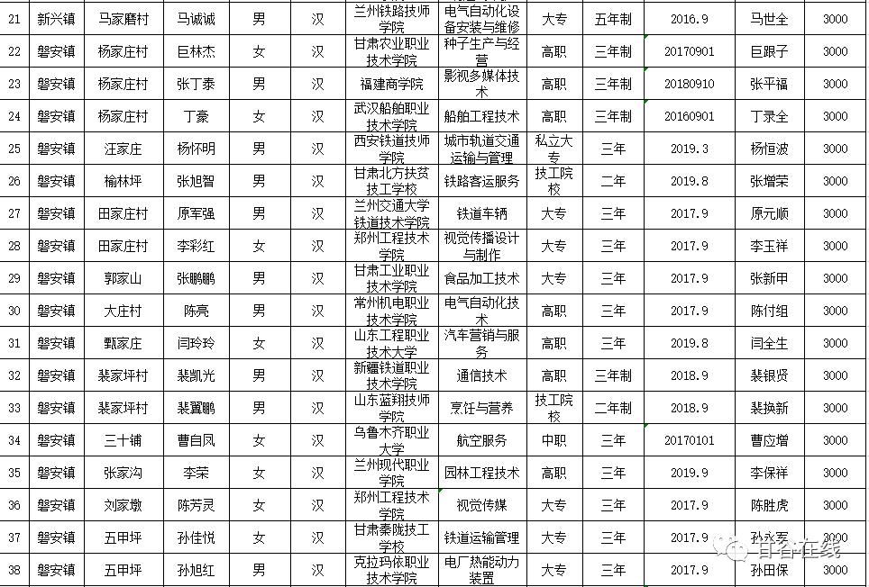 补助|共计31.5万元！甘谷107名大学生每人补助3000元...