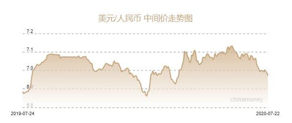 对0|人民币兑美元中间价报6.9718元 上调144个基点