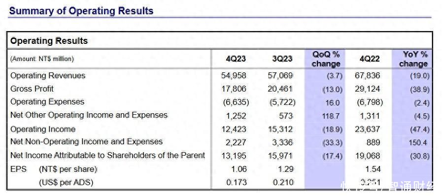 联电(UMC.US)Q4营收同比下降19.0% 净利润同比下降30.8%