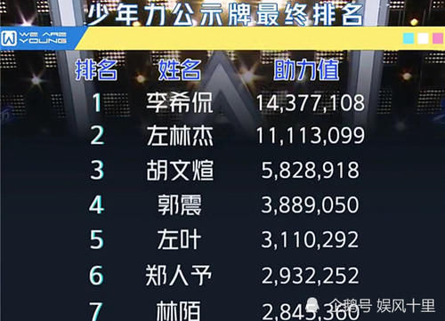  总榜|《少年之名》最可惜的人不是徐圣恩，而是总榜第8，饺子榜第7的他