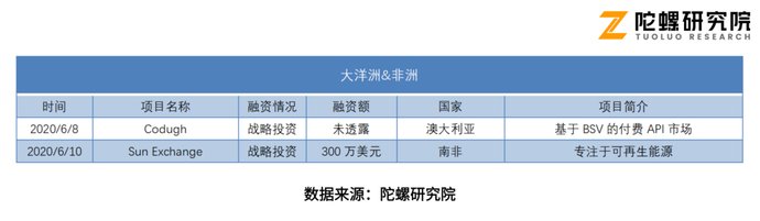  融资事件|陀螺月报|6月融资情报：海外融资仍以交易所生态为主