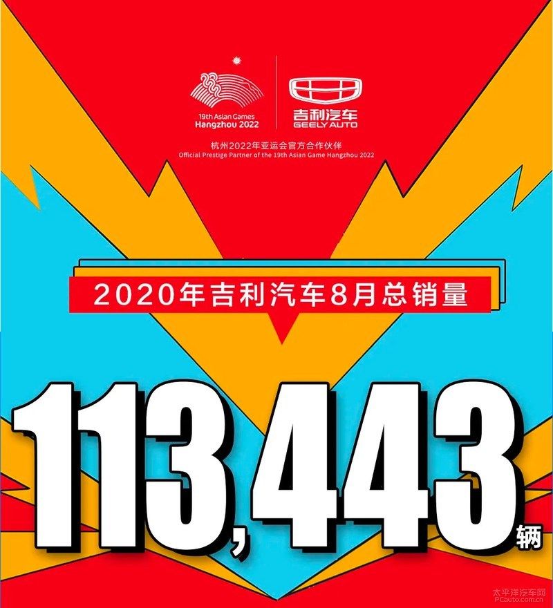  突破 吉利汽车8月销量突破11万 环比增长8%