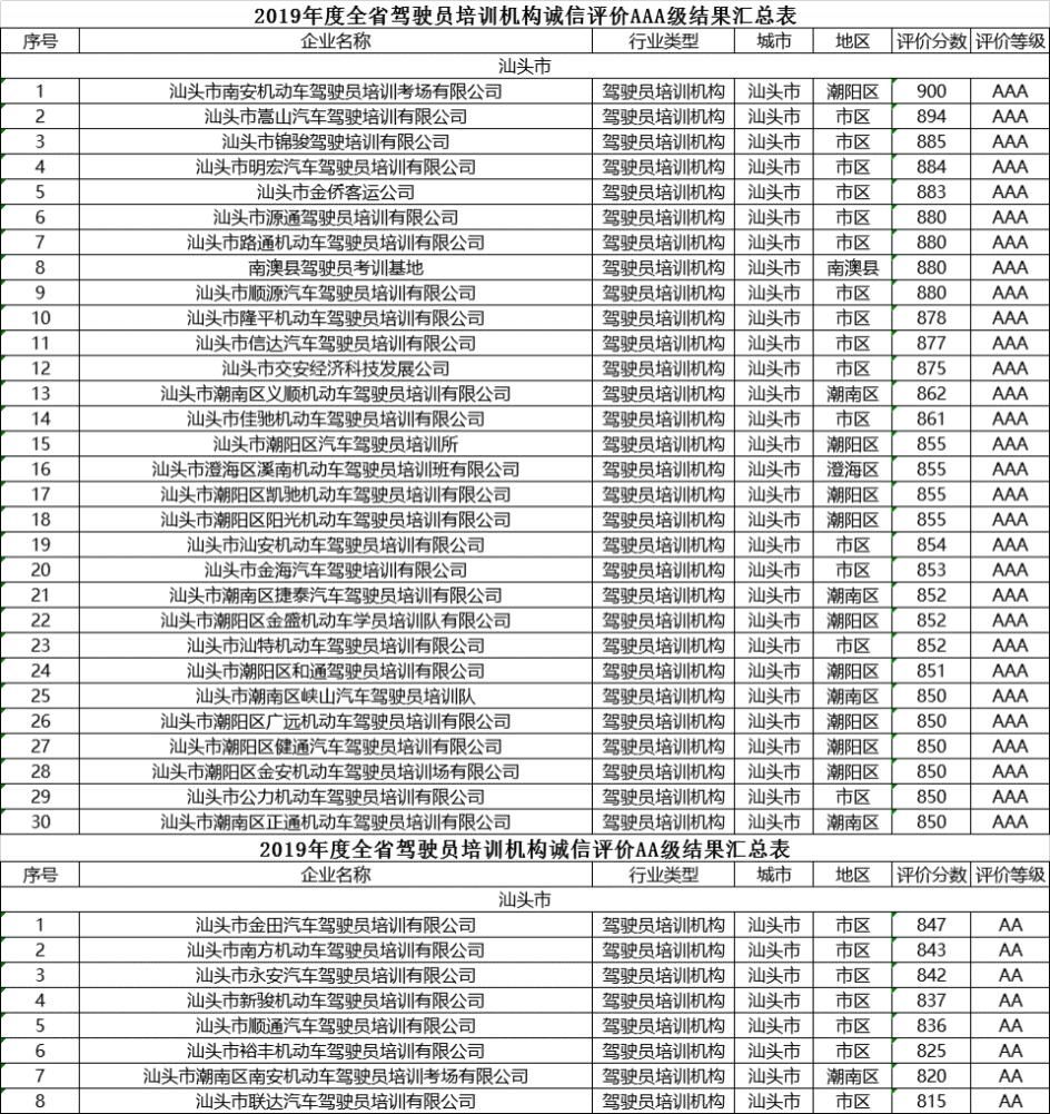 评价等级|【上榜】市7家企业获评AAAA级！澄海这家上榜！