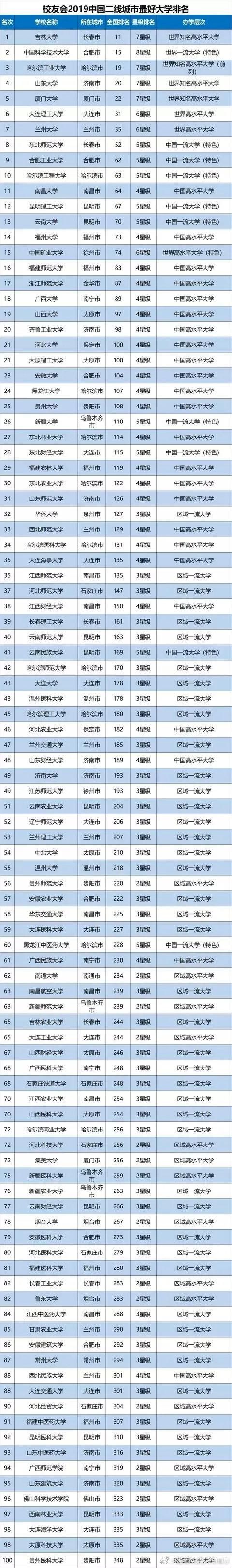 大学|一线城市竞争太大，中国二线城市大学排行榜top100出炉！