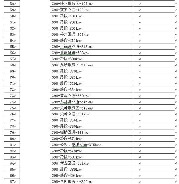 交警|海南交警公布全省二百五十处高速公路监控设备点位