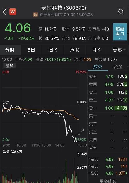 指数|大跌近12％！创业板低价股尾盘大跳水，注册制后首只跌停也来了