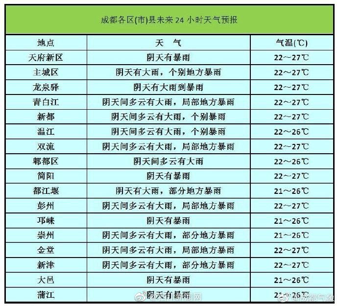 地灾|成都本周六“暴雨+地灾”双预警 周日转晴