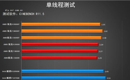  三代锐龙|AMD 3000XT系列处理器首测 性能上升功耗不变