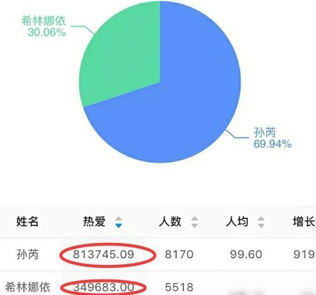  希林娜|粉丝发起人气battle赛，希林娜依高PK孙芮，结果却出乎意料