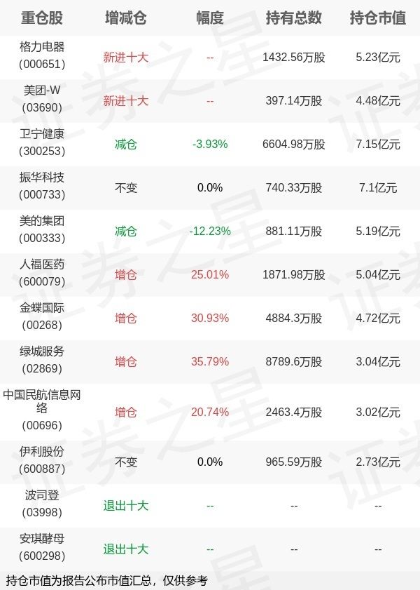 招商基金朱红裕旗下招商核心竞争力混合A中报最新持仓，重仓卫宁健康