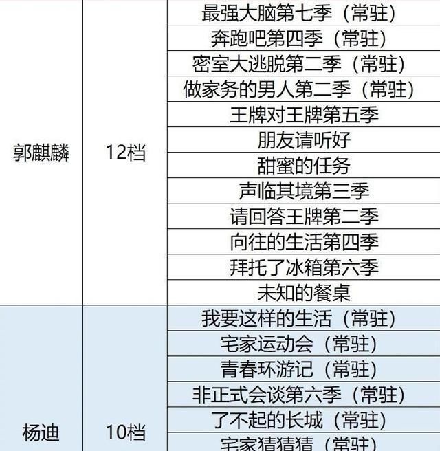  排名|2020综艺霸主回顾，郭麒麟12类综艺节目排名第一