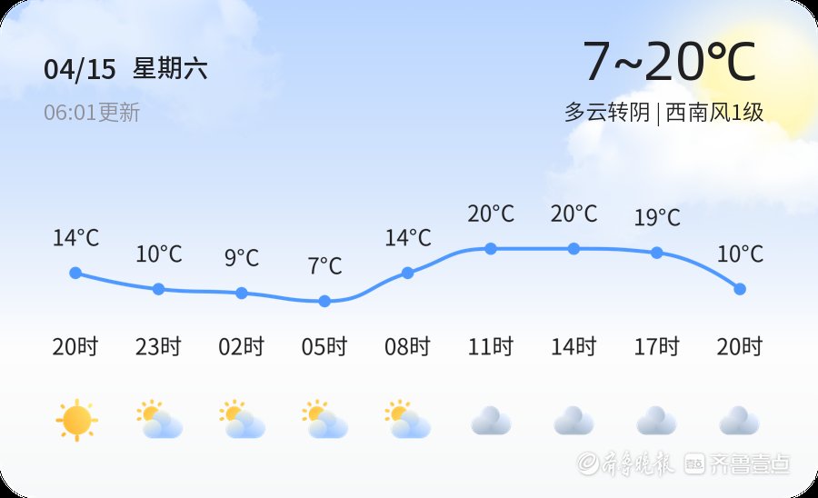 【滨州天气】4月15日，温度7℃~20℃，多云转阴