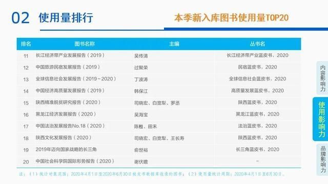  影响力|2020年第二季度皮书数据库影响力报告发布