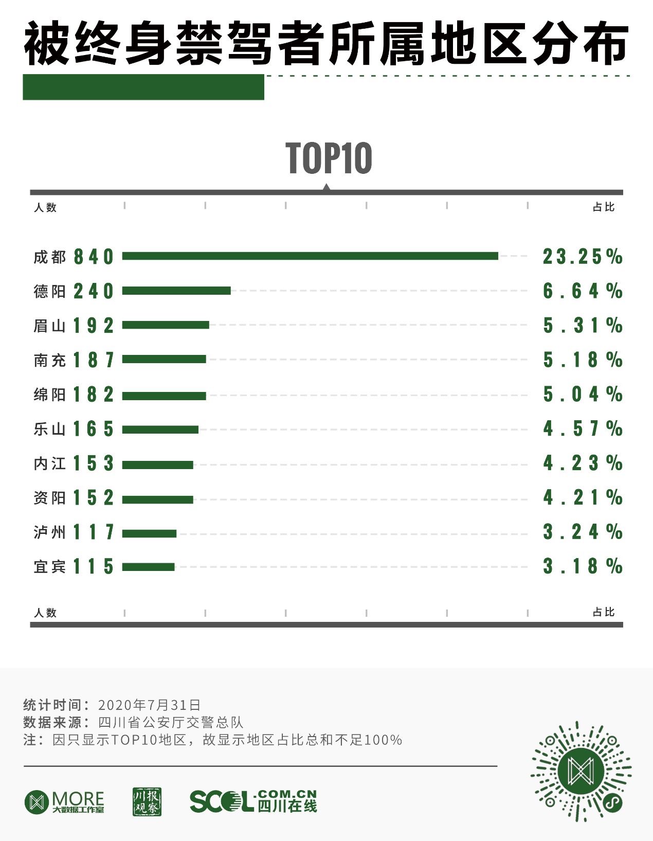  禁驾|近7年来四川有3613人被终生禁驾，其中女司机仅93人
