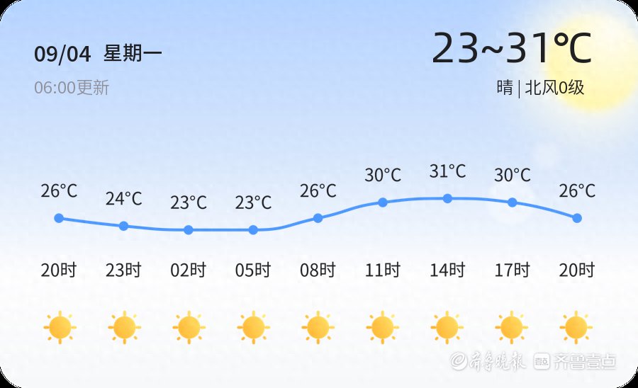 【济南天气】9月4日，温度23℃~31℃，晴