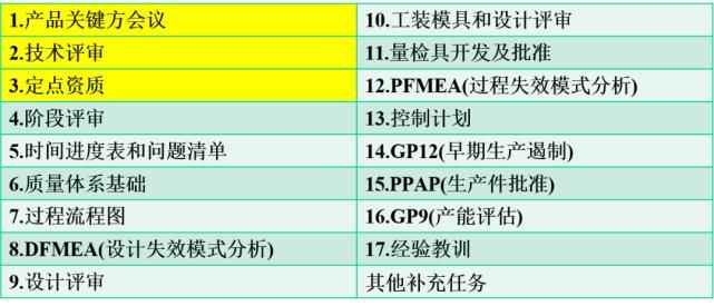  项目|干货 | 通用汽车新项目开发要求详解