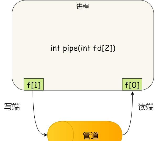  命令|凉了！张三同学没答好「进程间通信」，被面试官挂了....
