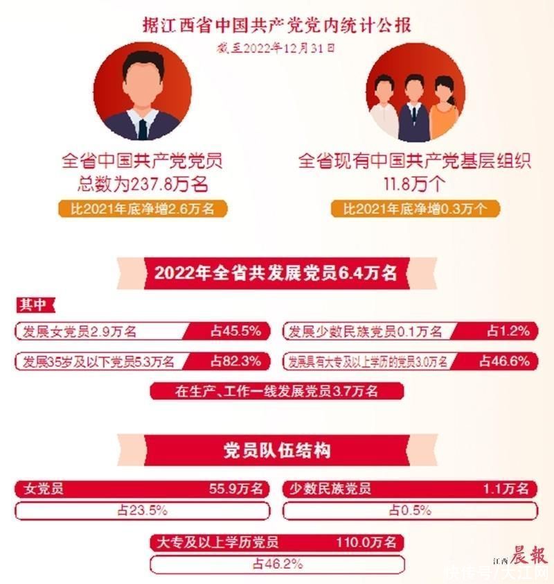 江西省共产党员人数达237.8万名 去年共发展党员6.4万名