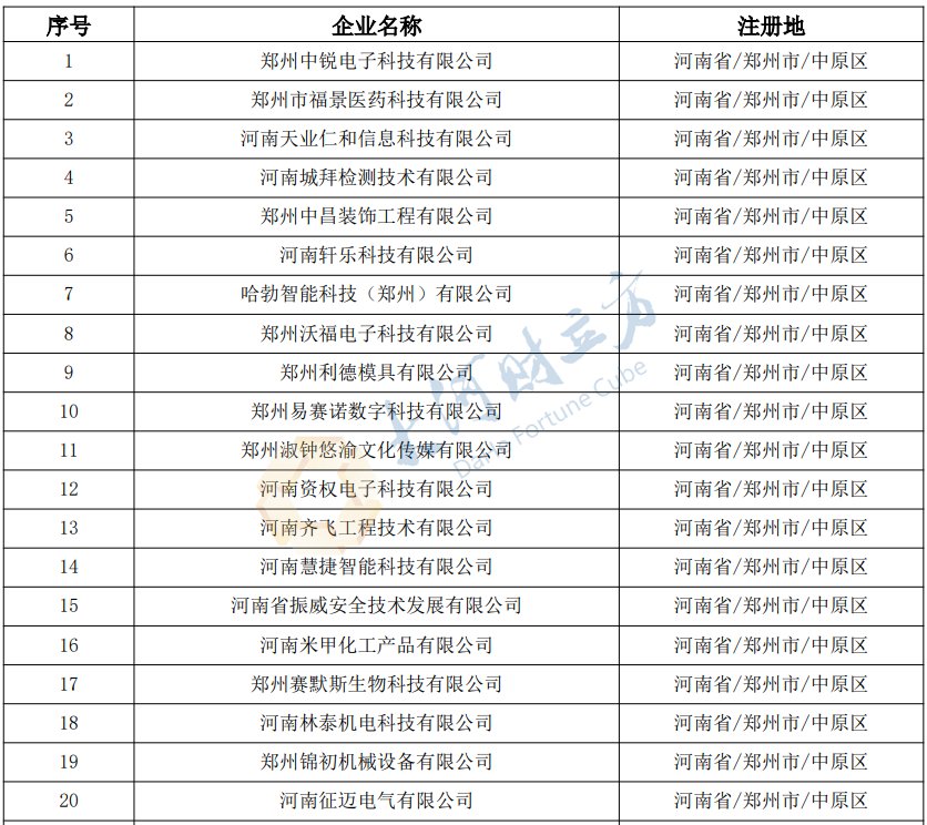 河南公示2831家拟入库科技型中小企业 | 名单