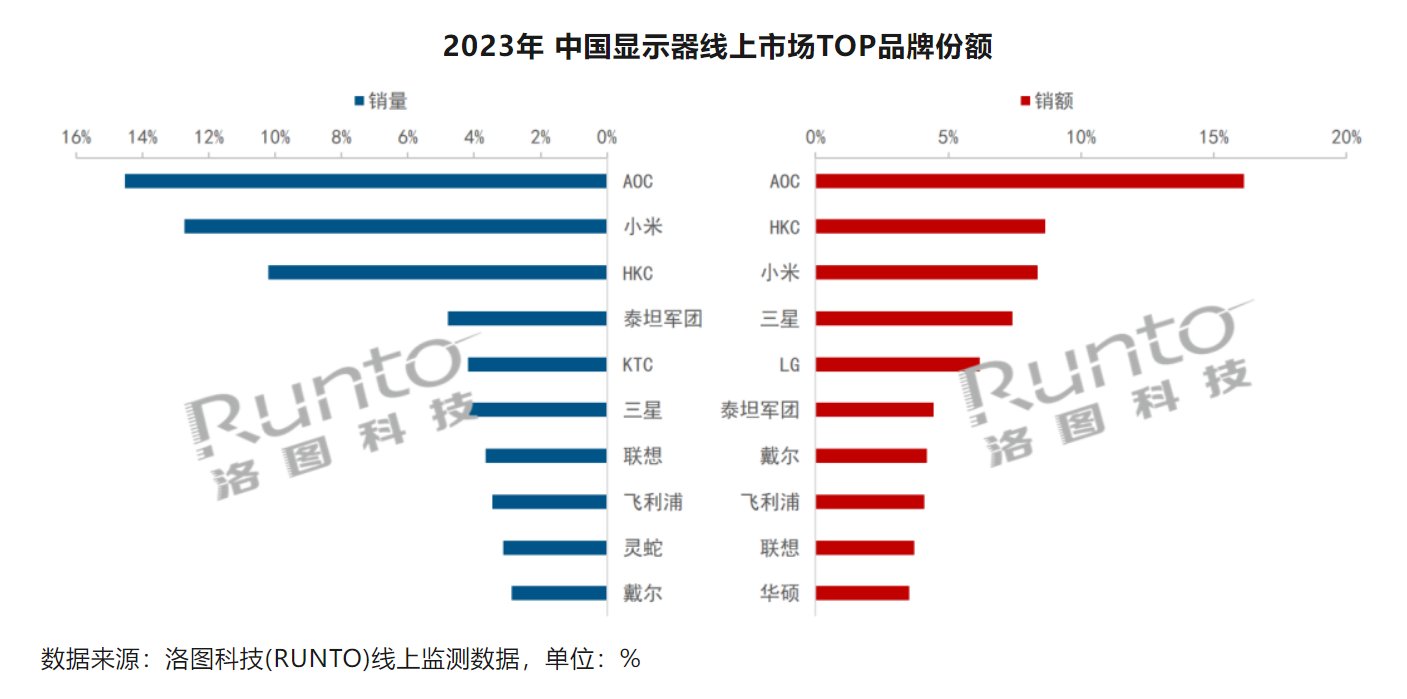 2023年中国显示器线上销量排名：AOC、小米携手领跑市场
