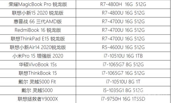 测试|“饥饿游戏”后12款笔记本大乱战 市面上你pick的全都有！