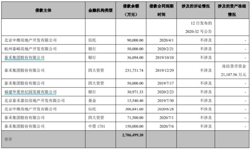 信托公司|泰禾集团债务逾期超270亿,近20家信托公司踩雷