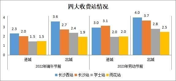 端午节期间长沙交通压力将为近三年同期最高！你准备好了吗？