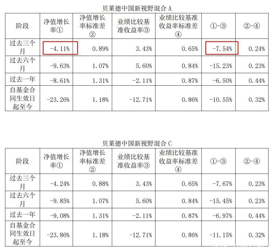 贝莱德中国新视野混合A：一季度跑输基准逾7个百分点，运作以来累亏超13.8亿元