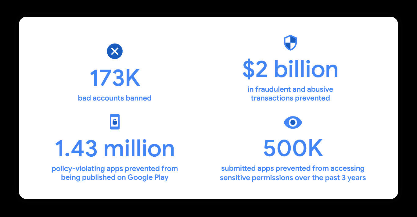 谷歌发布不良应用报告：阻止 143 万款违规应用