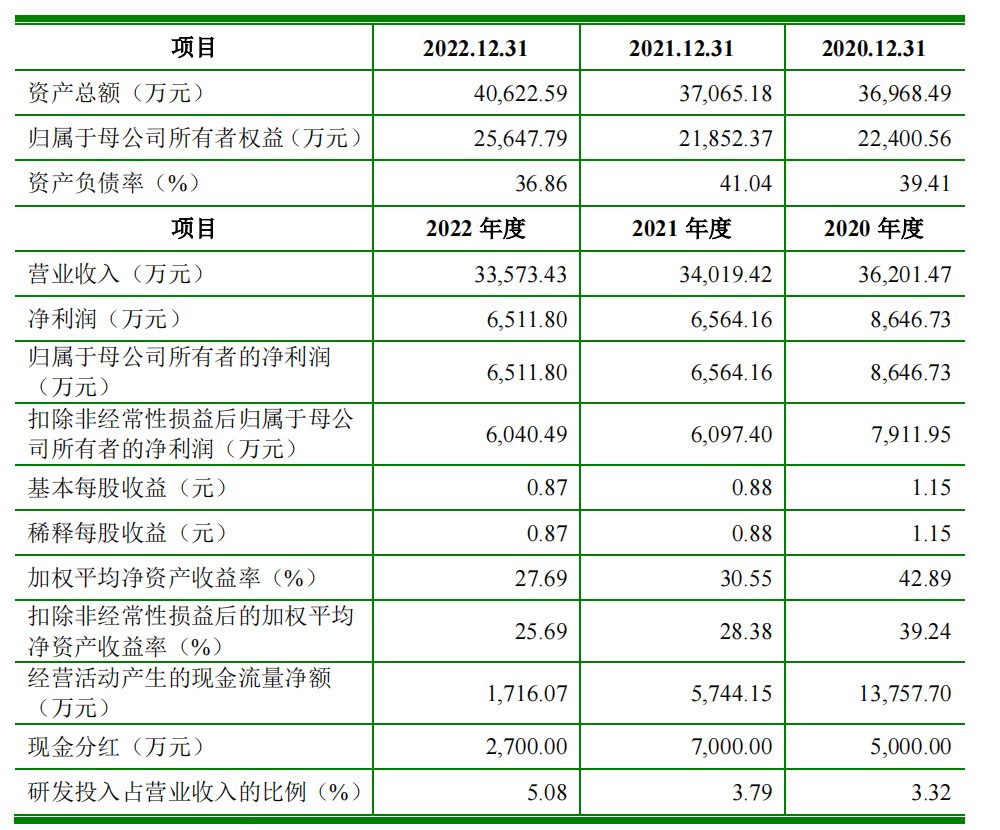 野风药业IPO：扣非净利、毛利率连续两年下滑