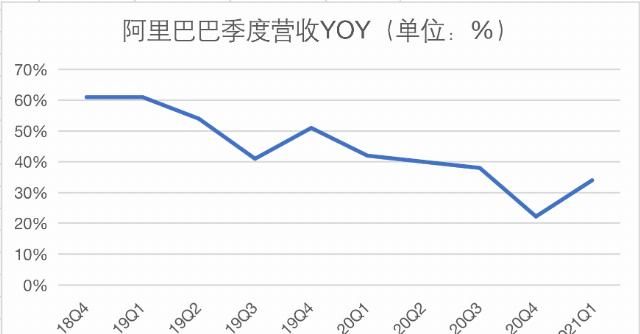  增长|业绩快报丨阿里2021财年第一财季营收超市场预期，天猫主要类目疫情后恢复增长