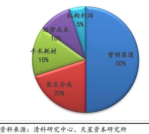  气急|整形费90%被医美中介拿走，院长气急发狠：真想抱着渠道商一起跳楼！