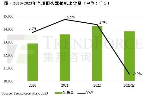 TrendForce集邦咨询：预计今年全球服务器整机出货量1383.5万台 同比减少2.85%