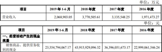  关联|友发集团现金流屡负关联交易疑点多 披露9起死亡事故