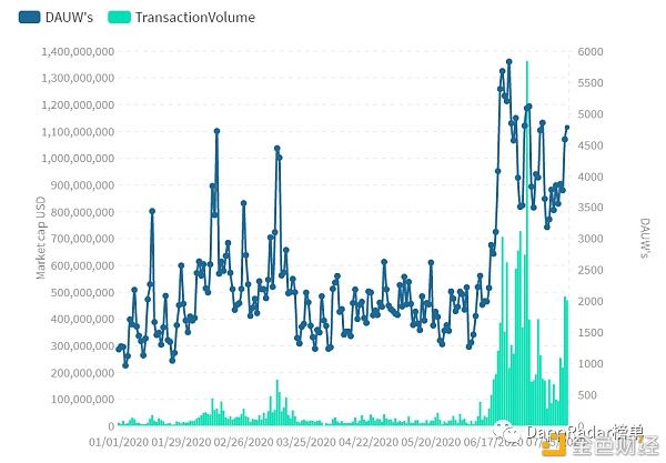  类别中|2020年:DeFi生态系统元年