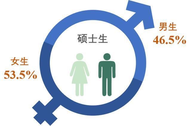 复旦|12所大学研究生男女比例：西工大最高，南科大其次，复旦最均衡