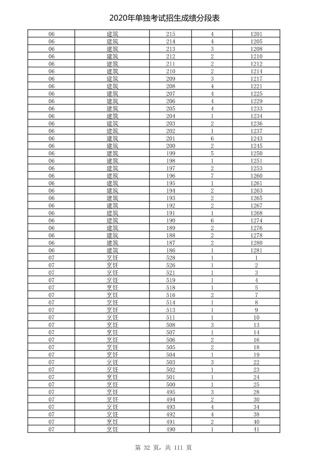  成绩|速看！2020高考艺术类、体育类及单独考试招生综合分（成绩）分段表出炉！