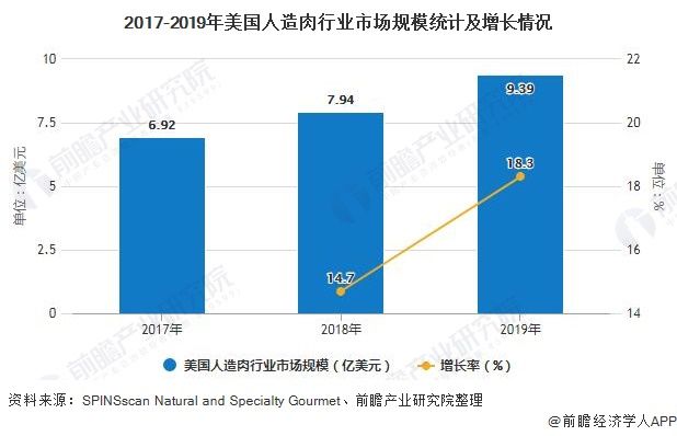  植物|2020年美国植物蛋白食品行业发展现状分析 植物奶与人造肉市场规模不断扩大
