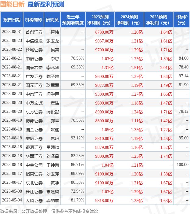 国能日新：8月29日接受机构调研，包括知名机构彤源投资，聚鸣投资，千合资本的多家机构参与