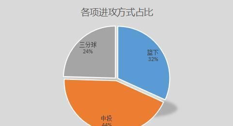  出手次数|科比的MVP赛季有多强？进攻端几乎无死角，突破上篮无法限制！