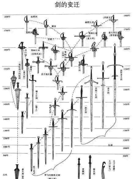 浅谈|近代骑兵冲锋中的冷兵器——浅谈西方剑的发展历史