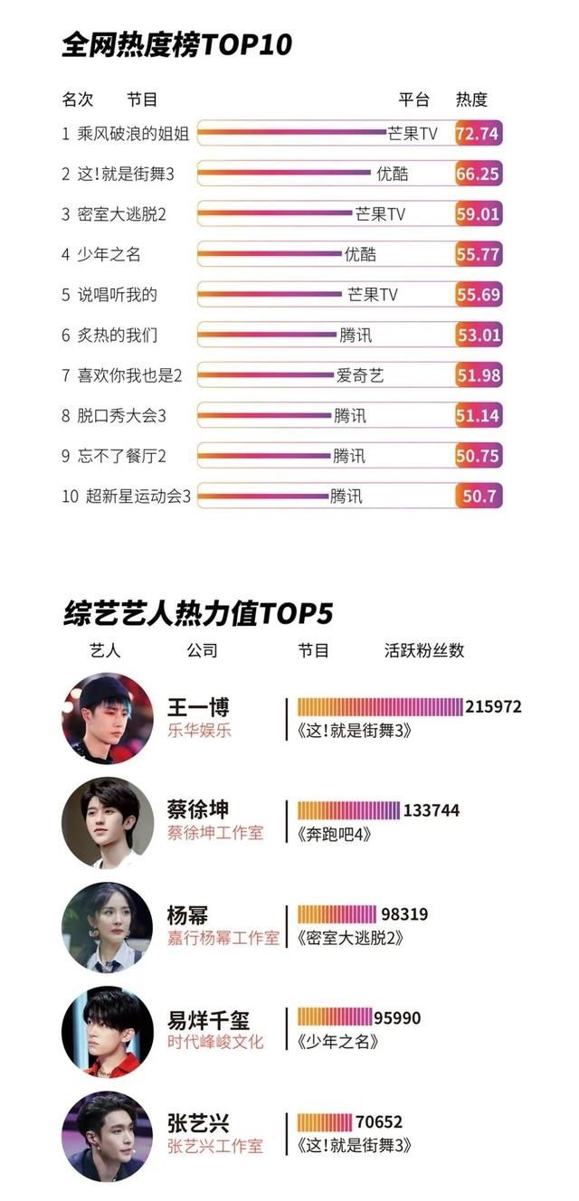  夏天2|综艺热度周指数第3期：另类、野生，乐队的夏天比较“躁”